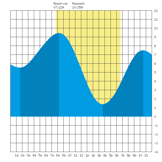 Crater Bay tide chart for Tuesday, March 5, 2024