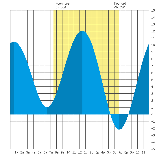 Crater Bay tide chart for Saturday, March 9, 2024
