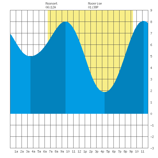 Crater Bay tide chart for Wednesday, April 17, 2024