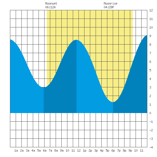 Crater Bay tide chart for Friday, April 19, 2024