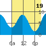 Crater Bay tide chart for Friday, April 19, 2024