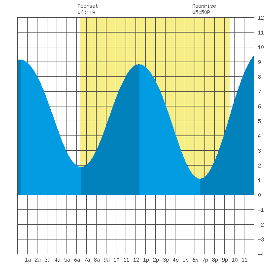 Crater Bay tide chart for Saturday, April 20, 2024