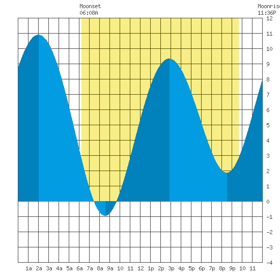 Crater Bay tide chart for Wednesday, April 24, 2024