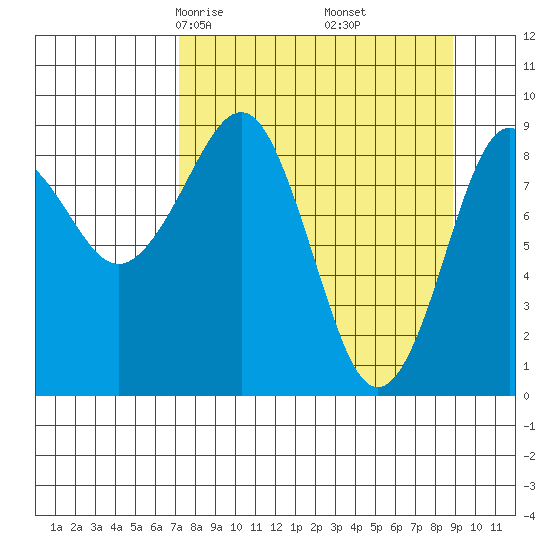 Crater Bay tide chart for Thursday, April 4, 2024