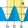 Crater Bay tide chart for Saturday, April 6, 2024