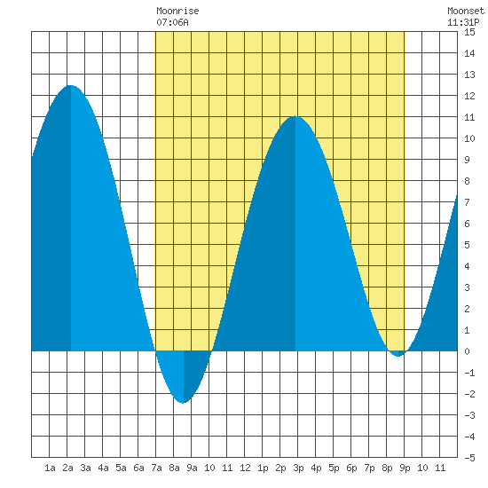 Crater Bay tide chart for Tuesday, April 9, 2024