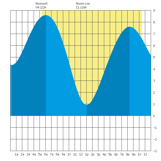 Crater Bay tide chart for Tuesday, May 14, 2024