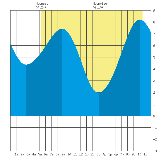 Crater Bay tide chart for Thursday, May 16, 2024