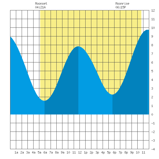 Crater Bay tide chart for Sunday, May 19, 2024