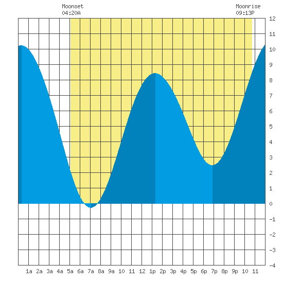 Crater Bay tide chart for Tuesday, May 21, 2024