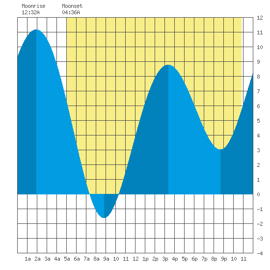 Crater Bay tide chart for Friday, May 24, 2024