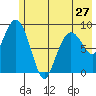 Crater Bay tide chart for Monday, May 27, 2024