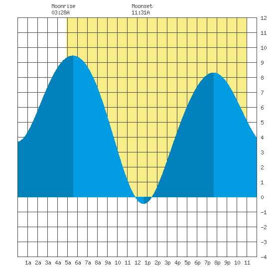 Crater Bay tide chart for Wednesday, May 29, 2024