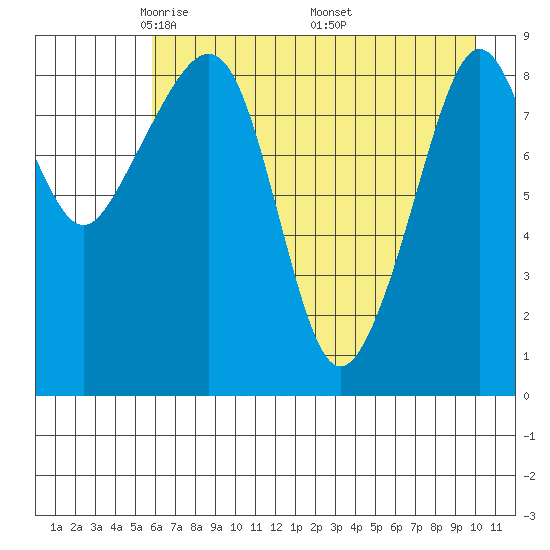 Crater Bay tide chart for Thursday, May 2, 2024
