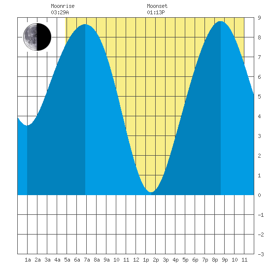 Crater Bay tide chart for Thursday, May 30, 2024