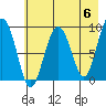 Crater Bay tide chart for Monday, May 6, 2024