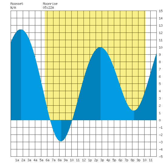 Crater Bay tide chart for Wednesday, May 8, 2024