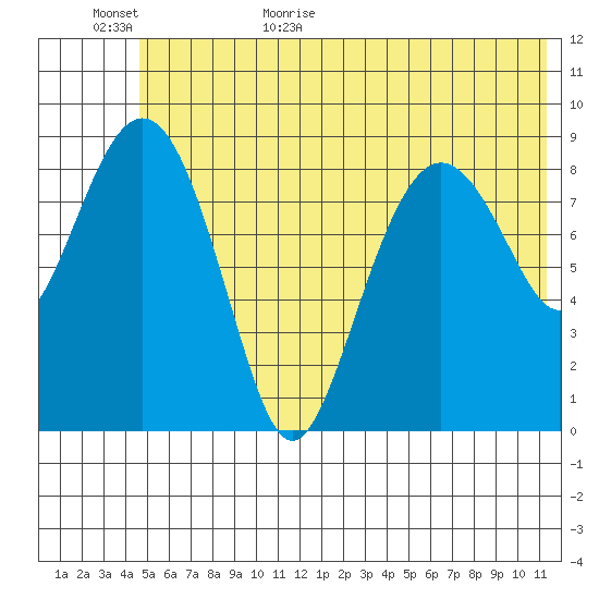 Crater Bay tide chart for Tuesday, June 11, 2024