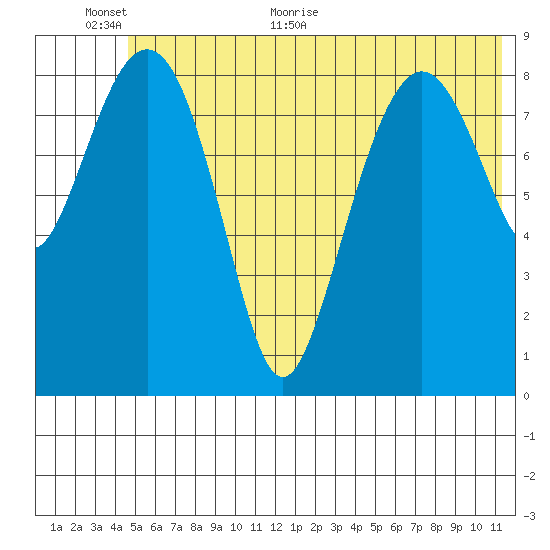 Crater Bay tide chart for Wednesday, June 12, 2024