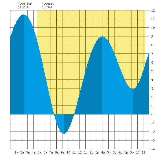 Crater Bay tide chart for Sunday, June 23, 2024