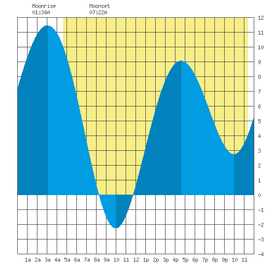 Crater Bay tide chart for Monday, June 24, 2024