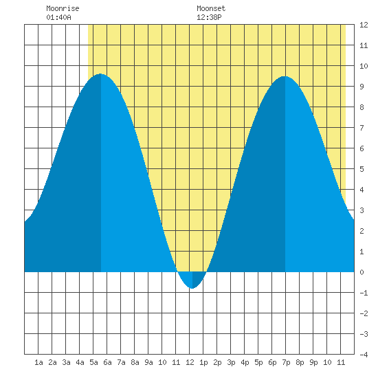 Crater Bay tide chart for Thursday, June 27, 2024