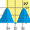 Crater Bay tide chart for Thursday, June 27, 2024