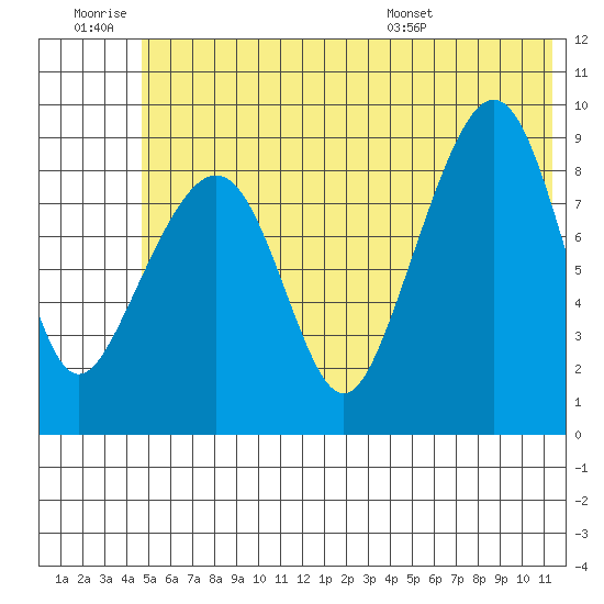 Crater Bay tide chart for Saturday, June 29, 2024