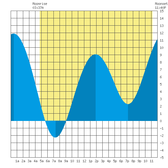 Crater Bay tide chart for Wednesday, June 5, 2024