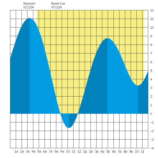Crater Bay tide chart for Sunday, June 9, 2024