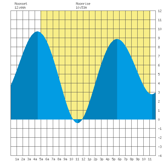Crater Bay tide chart for Wednesday, July 10, 2024