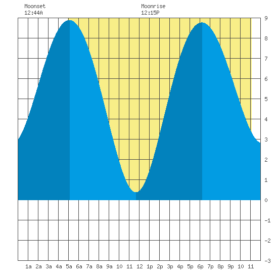 Crater Bay tide chart for Thursday, July 11, 2024