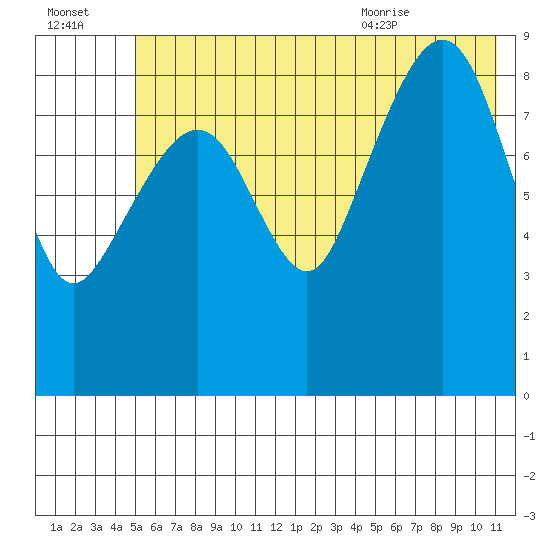 Crater Bay tide chart for Sunday, July 14, 2024