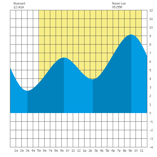 Crater Bay tide chart for Monday, July 15, 2024