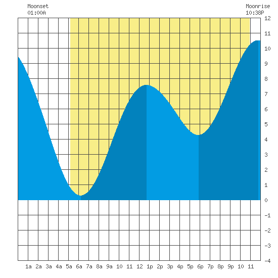 Crater Bay tide chart for Thursday, July 18, 2024