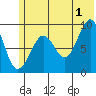 Crater Bay tide chart for Monday, July 1, 2024