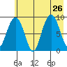Crater Bay tide chart for Friday, July 26, 2024