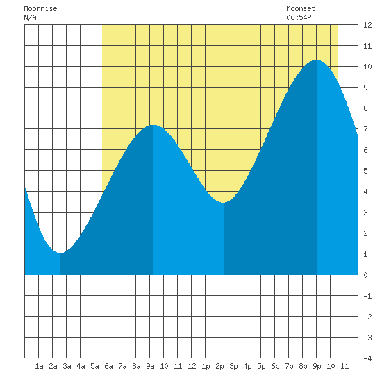 Crater Bay tide chart for Monday, July 29, 2024