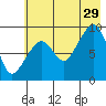 Crater Bay tide chart for Monday, July 29, 2024