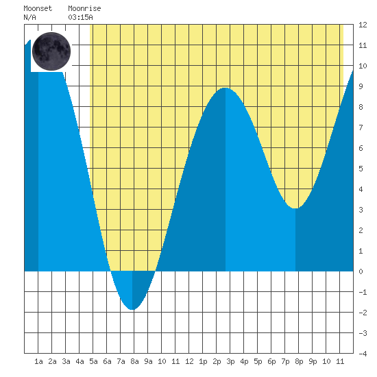 Crater Bay tide chart for Friday, July 5, 2024