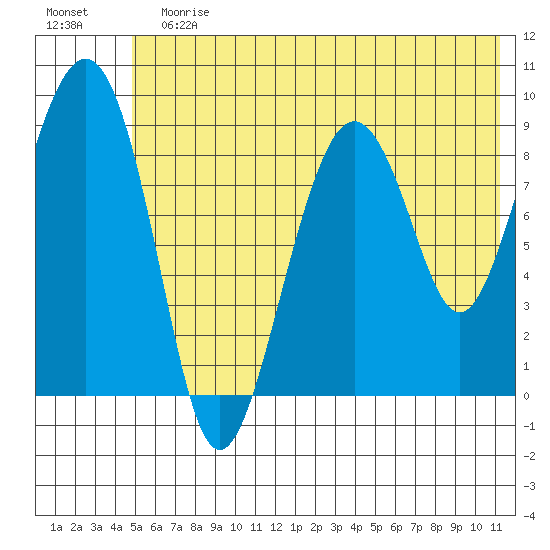 Crater Bay tide chart for Sunday, July 7, 2024