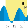 Crater Bay tide chart for Monday, July 8, 2024