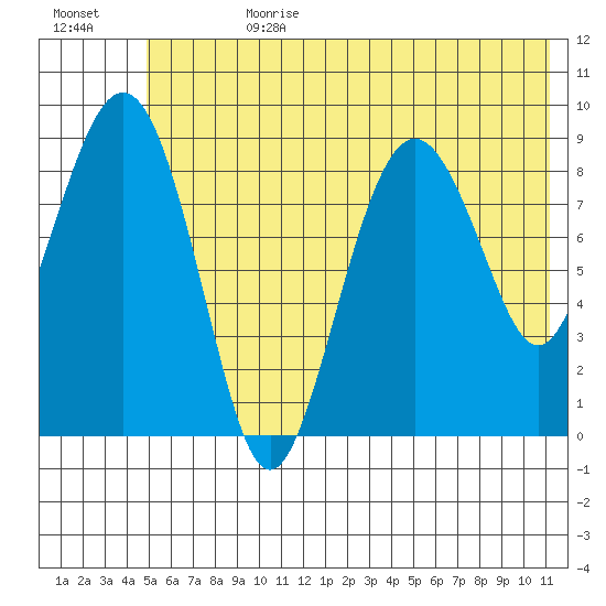 Crater Bay tide chart for Tuesday, July 9, 2024