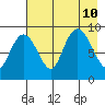 Crater Bay tide chart for Saturday, August 10, 2024