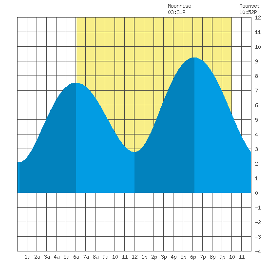 Crater Bay tide chart for Sunday, August 11, 2024