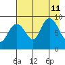 Crater Bay tide chart for Sunday, August 11, 2024