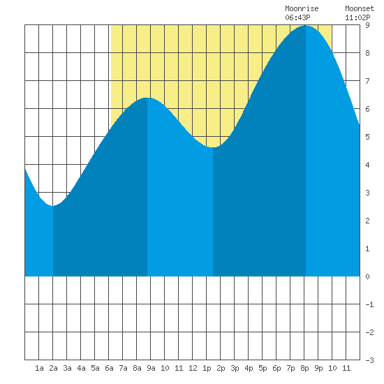 Crater Bay tide chart for Tuesday, August 13, 2024
