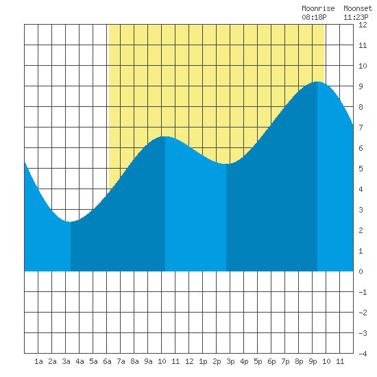 Crater Bay tide chart for Wednesday, August 14, 2024
