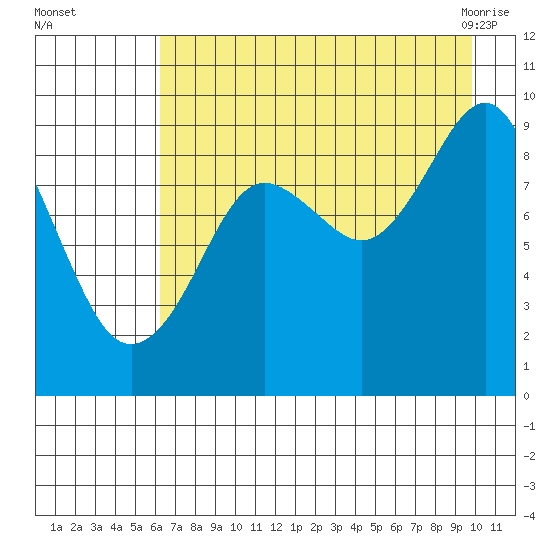 Crater Bay tide chart for Thursday, August 15, 2024