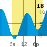 Crater Bay tide chart for Sunday, August 18, 2024